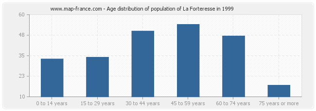 Age distribution of population of La Forteresse in 1999